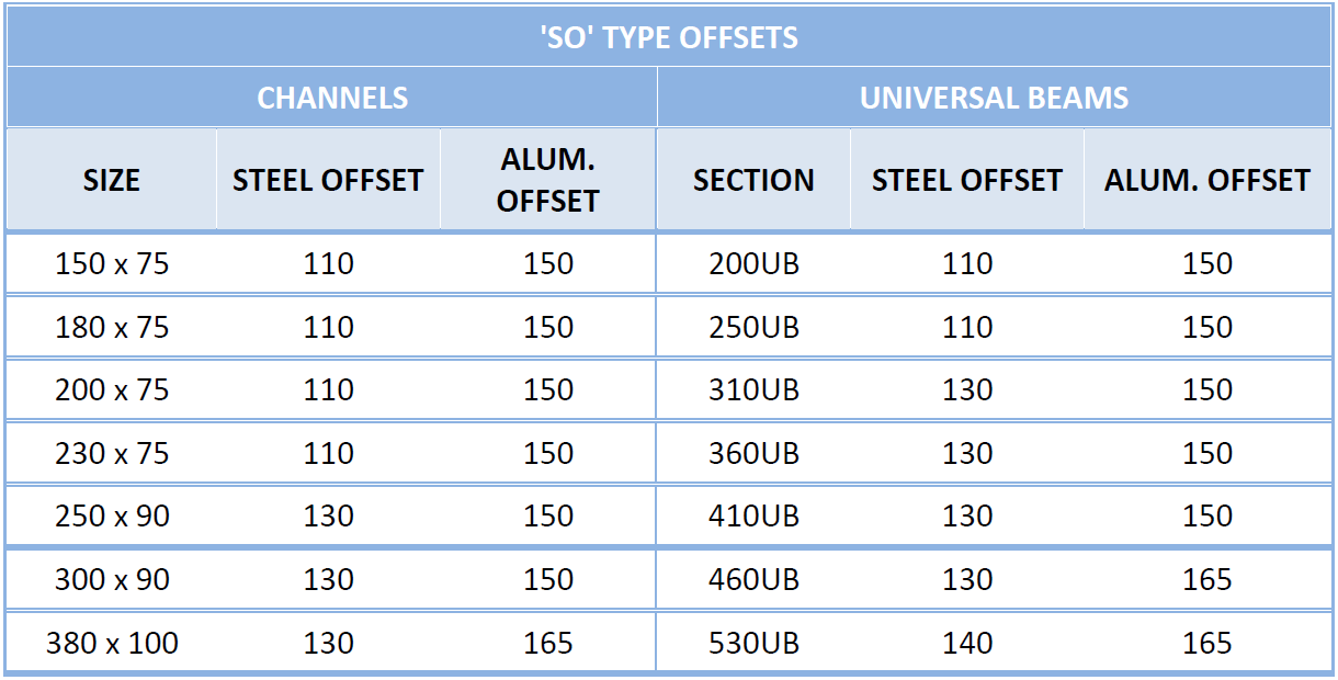 SO_type_Offsets